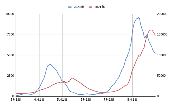 新型コロナ感染症年比較