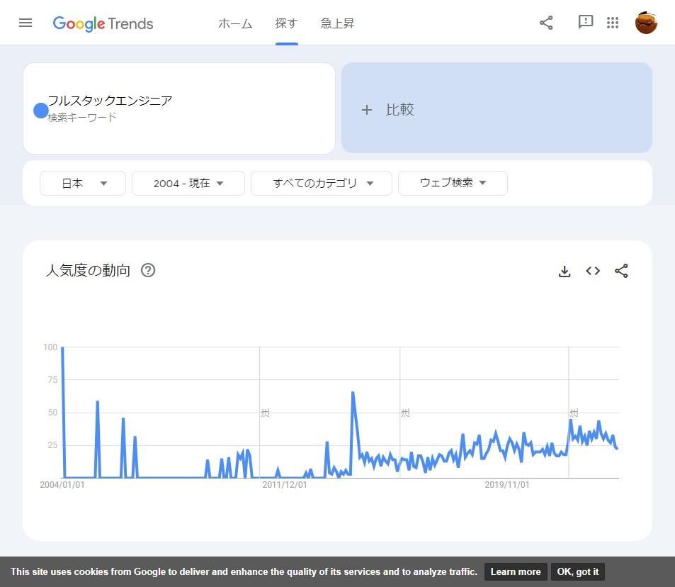 Googleトレンド フルスタックエンジニア